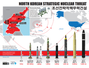 North Korean Strategic Nuclear Threat