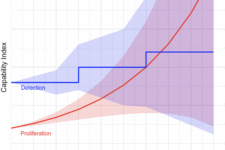 graph of capability index by year.