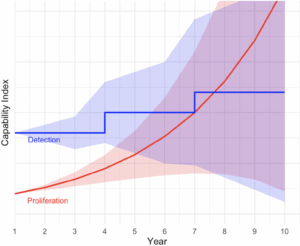 graph of capability index by year.