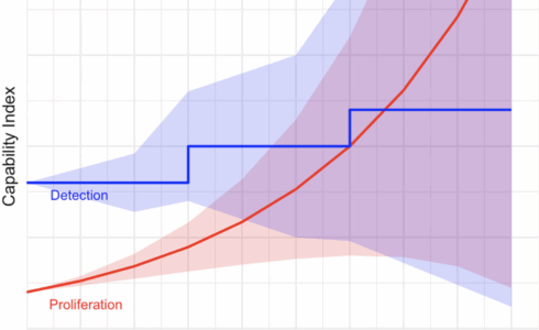 graph of capability index by year.