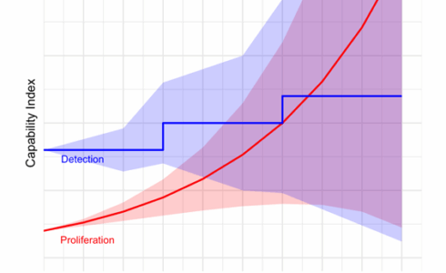 Chart showing exponential growth