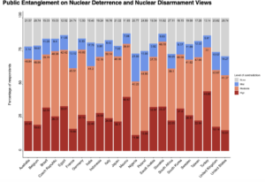 Graph titled "Public Entanglement on Nuclear Deterrence and Nuclear Disarmament Views"